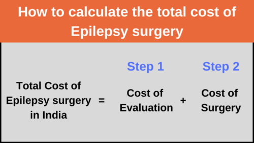 To calculate Epilepsy surgery cost in India correctly, the cost of evaluation needs to be taken into account.